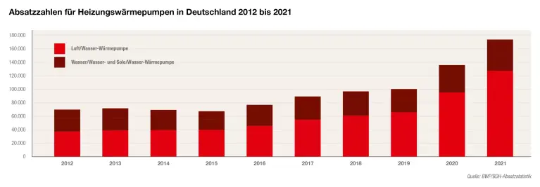 Abbildung Absatzzahlen Heizungswärmepumpen in DE 2012 bis 2021