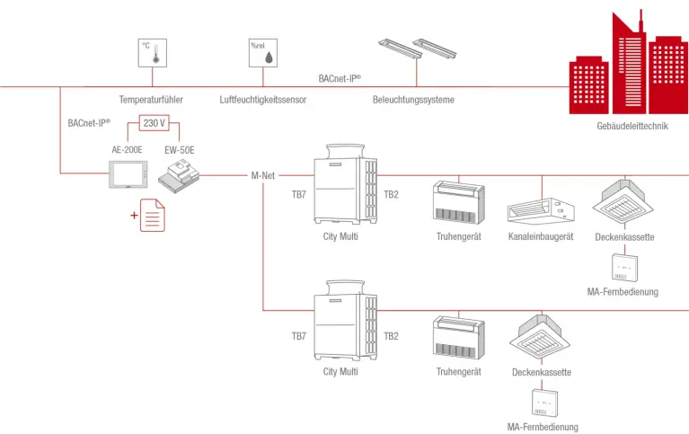 Schemagrafik Bacnet-Integration