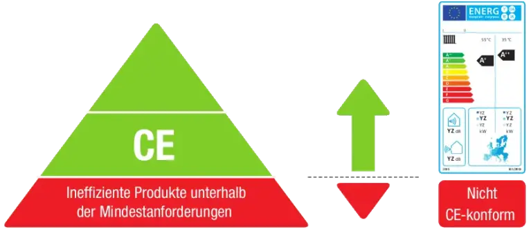 Abbildung CE-Pyramide Kennzeichnung