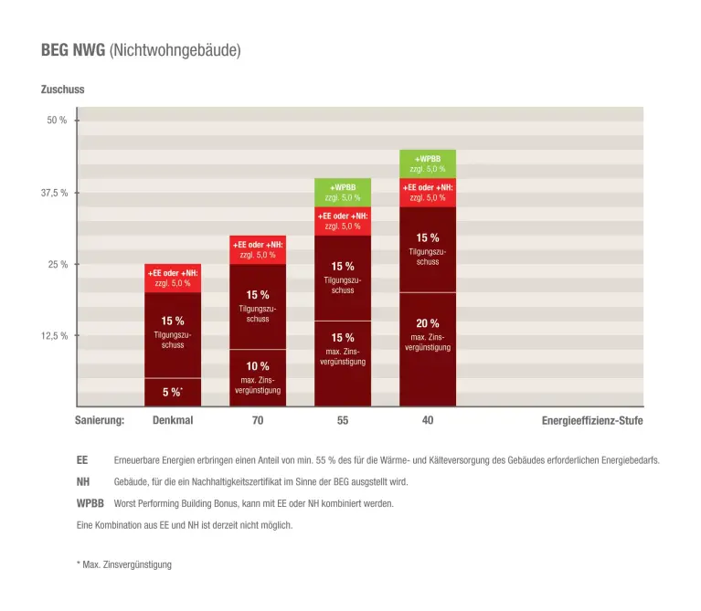 Abbildung Förderung BEG Diagramm 01