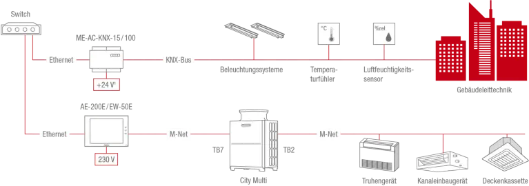 Schemagrafik KNX-Integration