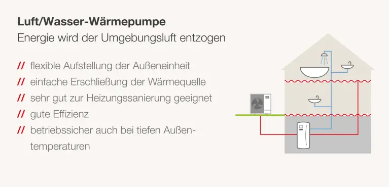 Abbildung Luft/Wasser-Wärmepumpe Funktionsprozess