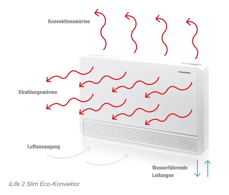 Abbildung Funktionsprinzip Eco Konvektor iLife 2 Slim DE