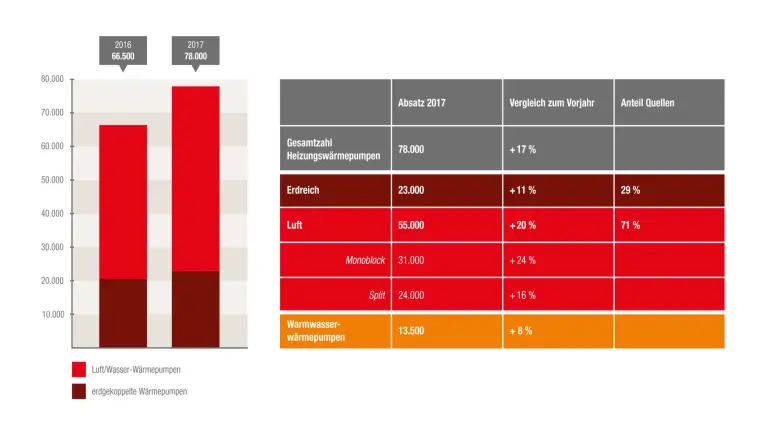 Grafik der Absatzzahlen für Heizungswärmepumpen von 2016-2017