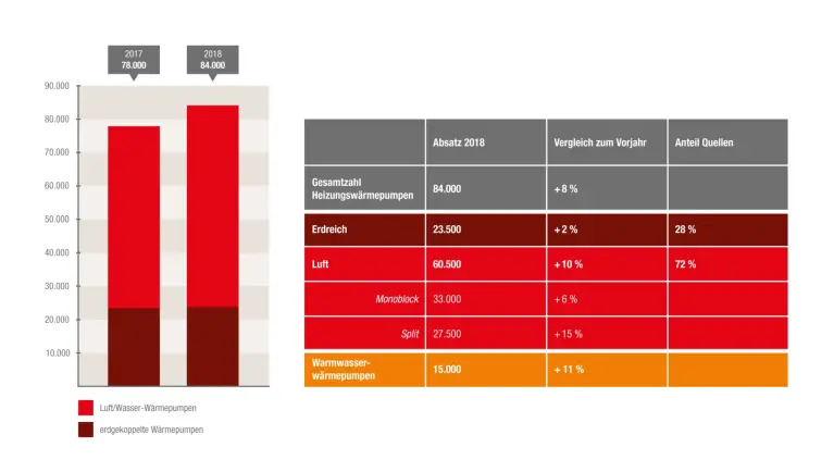 Grafik der Absatzzahlen für Heizungswärmepumpen von 2017-2018