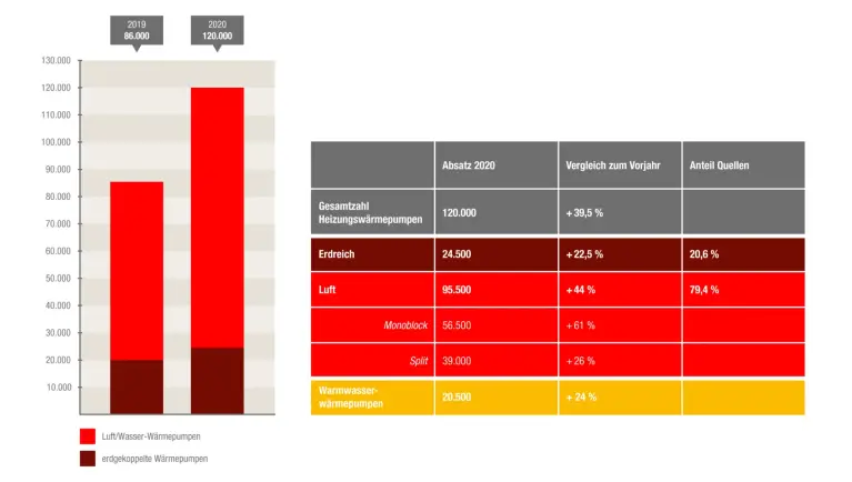 Grafik der Absatzzahlen für Heizungswärmepumpen von 2019-2020