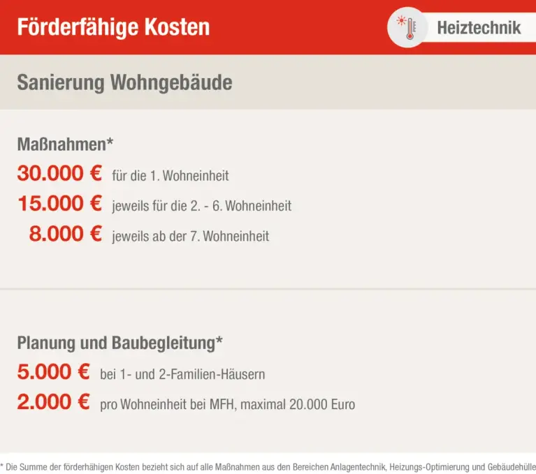 Übersicht der förderfähigen Kosten für die Sanierung eines Wohngebäudes inklusive Planung und Baubegleitung