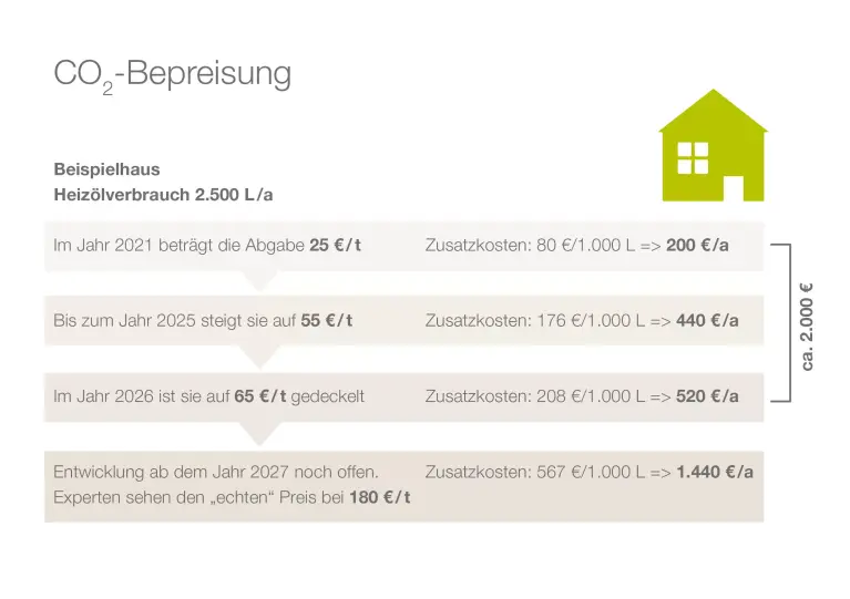 Abbildung Grafik CO2 Bepreisung Beispielrechnung Ölheizung