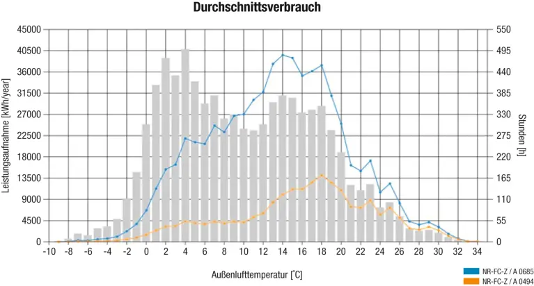 Abbildung Durchschnittsverbrauch Kaltwassersatz mit Freier Kühlung – 2 Varianten