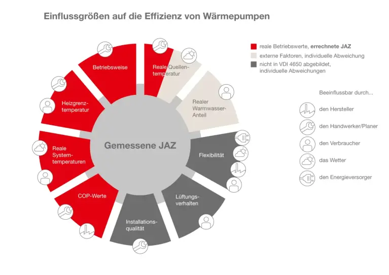 Grafik Einflussgrößen auf die Effizienz von Wärmepumpen