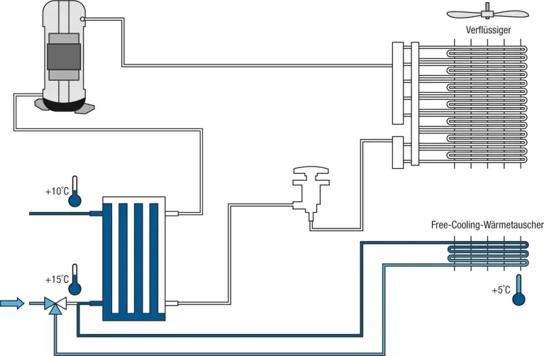 Abbildung Kaltwassersatz mit Freier Kühlung im Winterbetrieb – 100% Free Cooling