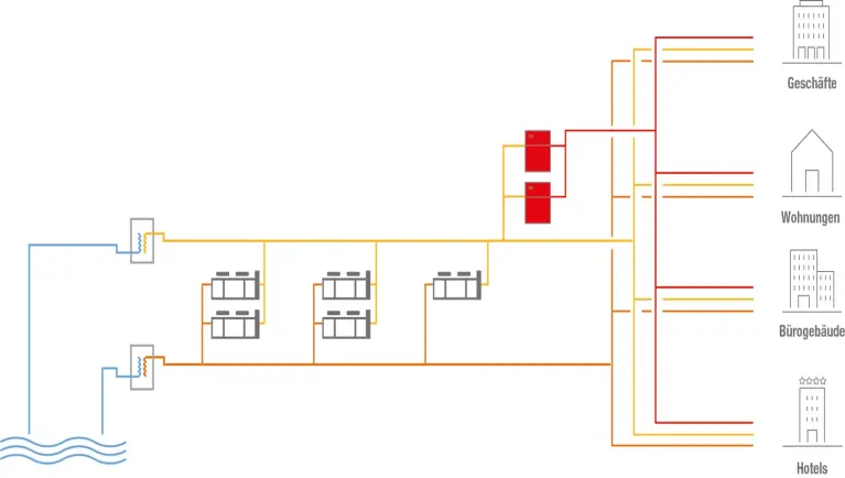 Anwendungsbeispiel Mischnutzungsprojekt Wasser/Wasser-Hochtemperaturwärmepumpe