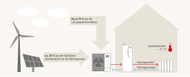 Abbildung Grafik Wärmepumpenprinzip