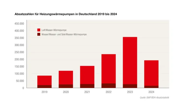 Absatzzahlen Heizungswärmepumpen in Deutschland von 2019 bis 2024