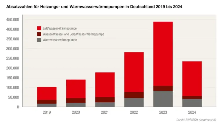 Absatzzahlen für Heizungs- und Warmwasserwärmepumpen in Deutschland bis 2024