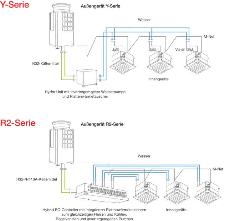 Schaubild Hybrid VRF R2- Serie und Hybrid VRF Y-Serie