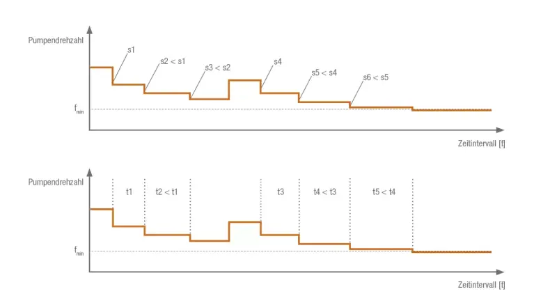 Abbildung Grafik Pumpendrehzahl 