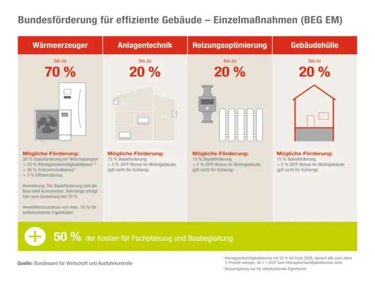 Abbildung Grafik BEG Zuschüsse