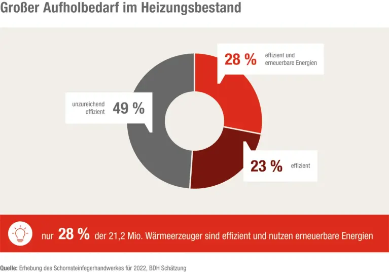 Abbildung Grafik Energieeffizienz Heizungsanlagen 