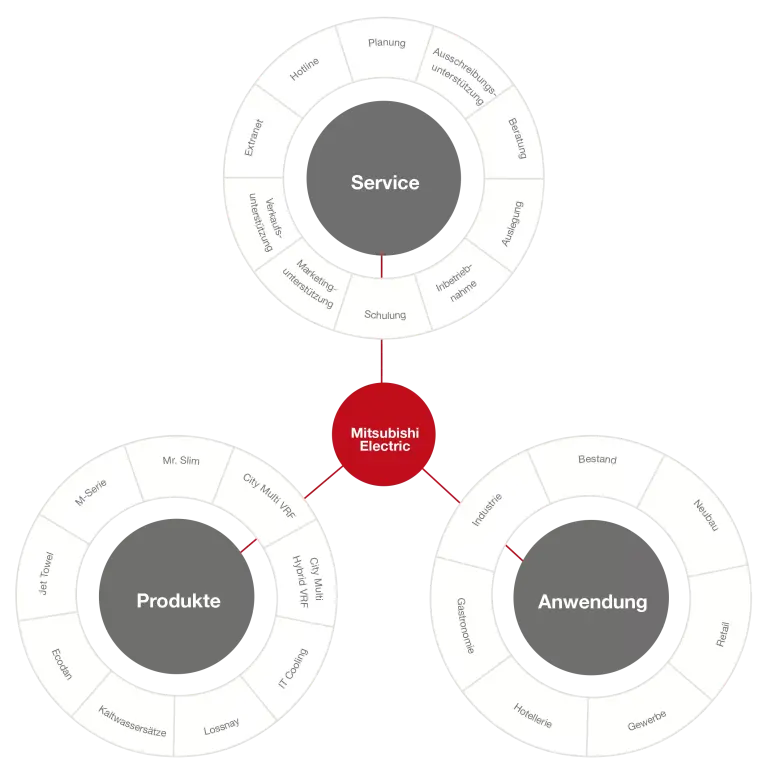 Abbildung Mitsubishi Electris Services