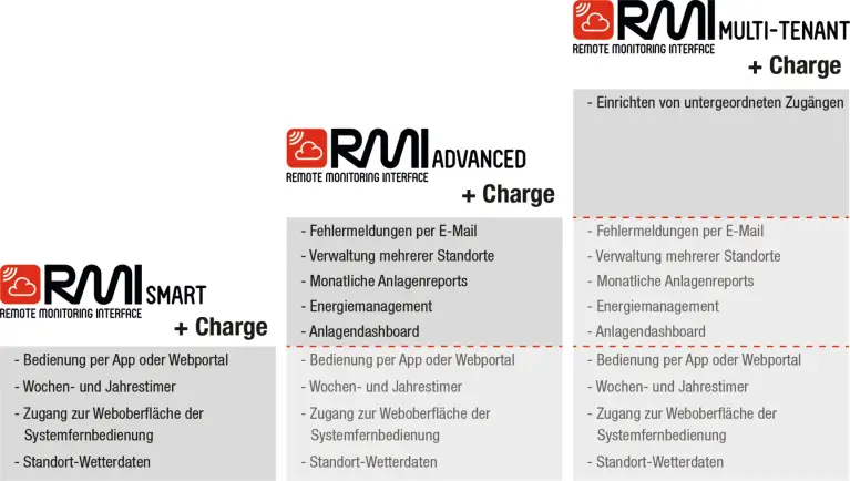 Abbildung drei Module RMI-Steuerungssystem