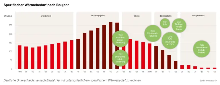 Abbildung Spezifischer Wärmebedarf Gebäude nach Baujahr DE