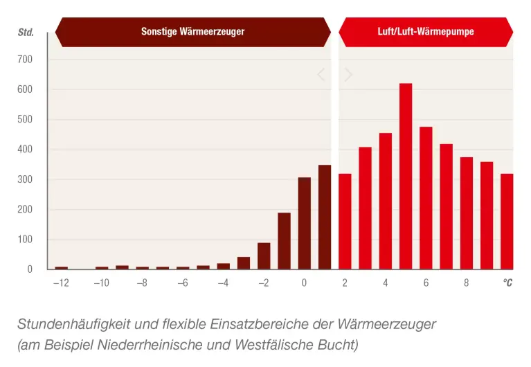 Abbildung Stundenhäufitgkeit und flexible Einsatzbereiche der Wärmeerzeuger DE