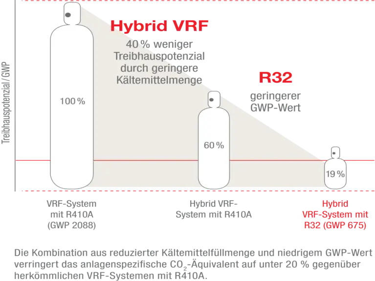 Schaubild Hybrid-VRF-System mit R32 im Vergleich zu VRF-System mit R410A