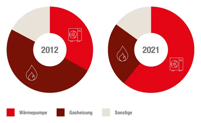 Abbildung Verteilung der Heizungssysteme im Gebäudebestand 2021 DE