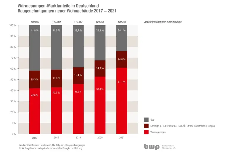 Abbildung Grafik Wärmepumpen Marktanteile Deutschland 2017-2021