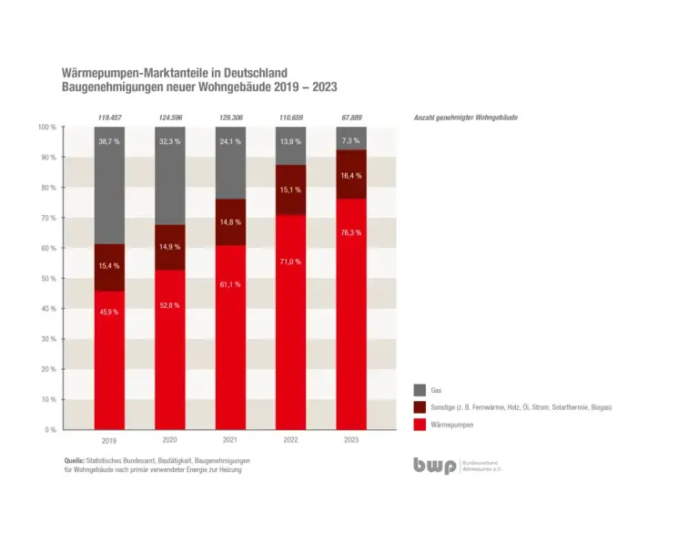 Abbildung Grafik Wärmepumpen Marktanteile Deutschland 2019-2023