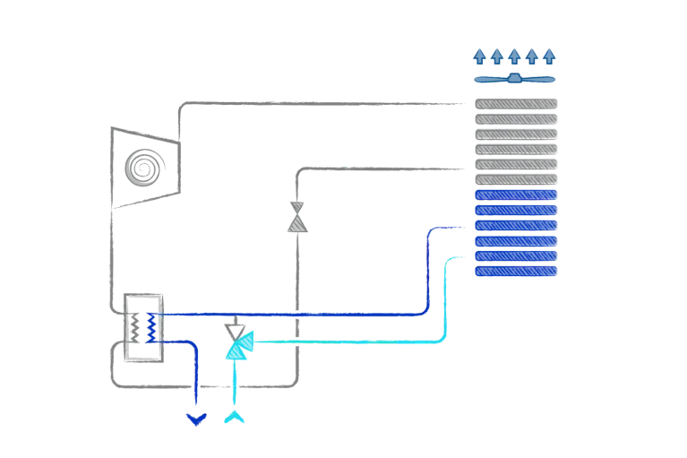 Schematische weergave van de vrije koeling in de bedrijfsmodus 100 % vrije koeling