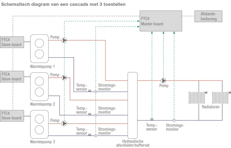 Schéma d'une pompe à chaleur en cascade avec 3 unités sans préparation d'eau chaude sanitaire