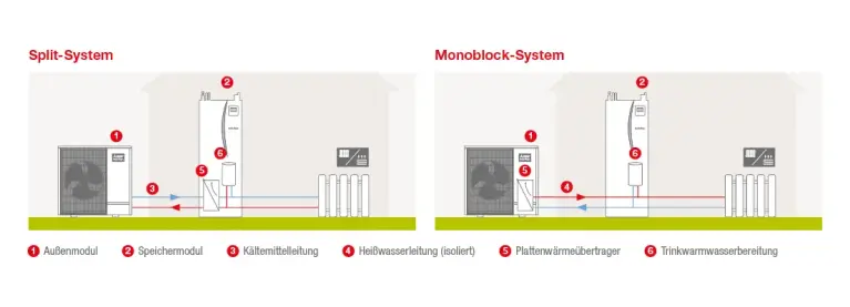 Darstellung Schema Vergleich Split-System und Monoblock-System