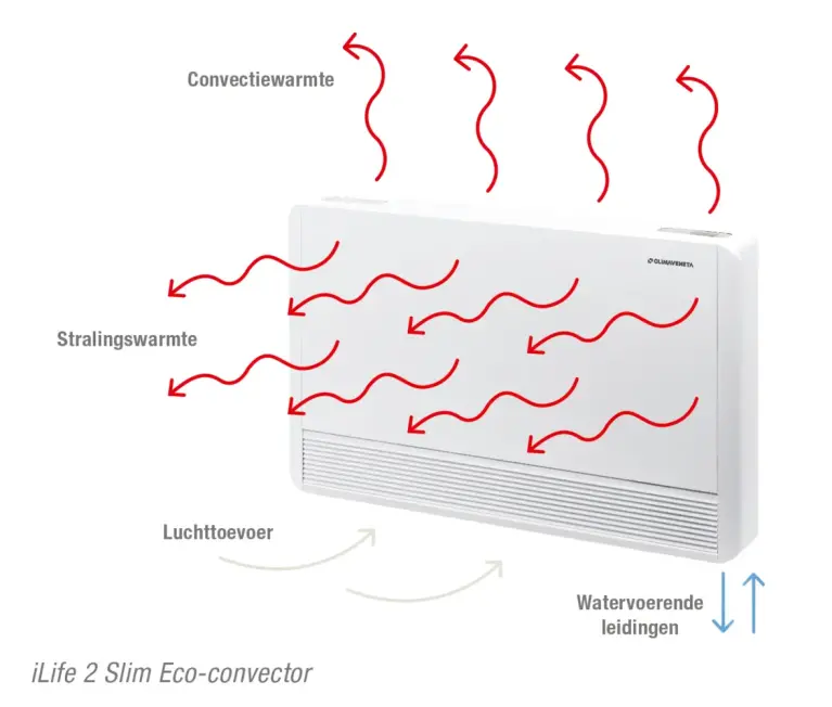 Abbildung Funktionsprinzip Eco Konvektor iLife 2 Slim DE