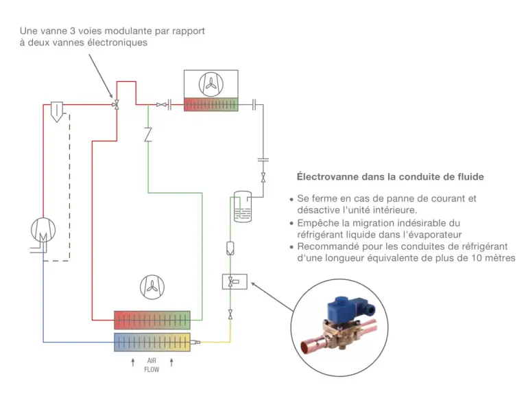 Schéma du circuit de refroidissement des groupes d'eau glacée