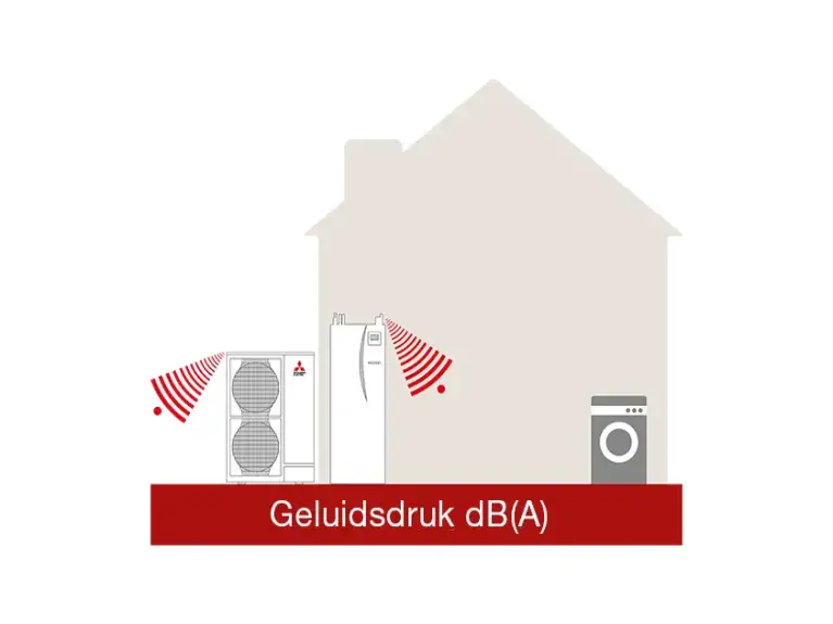 Figuur Geluidsdrukniveau dB(A)