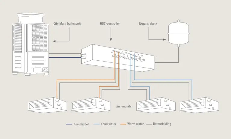 Functioneel schema Hybride VRF als R2-systeem