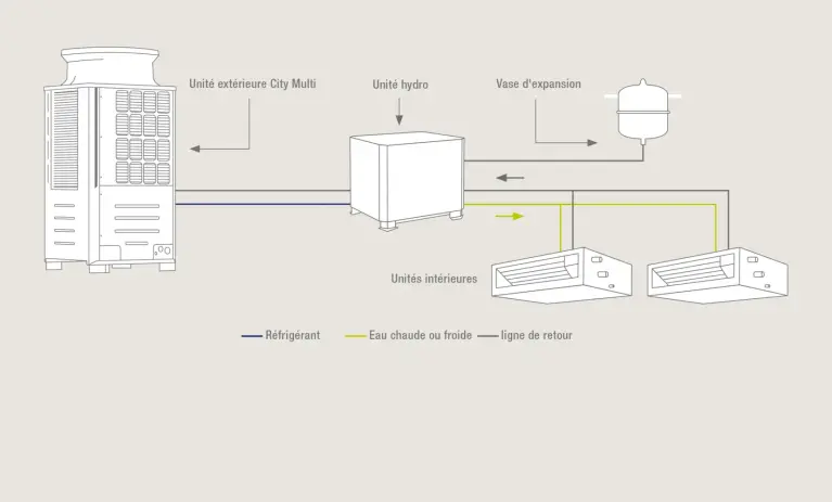 Schéma de fonctionnement du système hybride VRF en Y