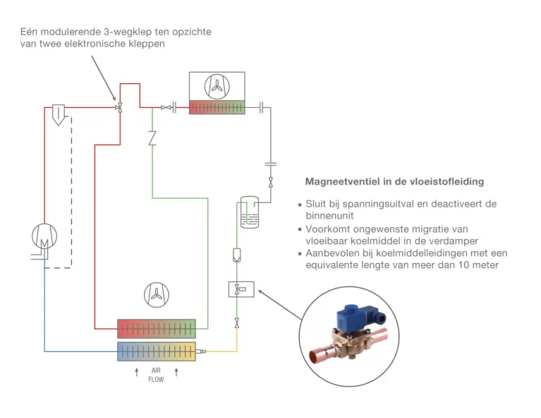 Schema van het koelcircuit van koelers