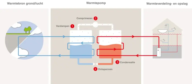 Illustratie van het warmtepompcircuit