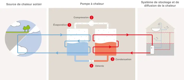 Illustration du circuit de la pompe à chaleur