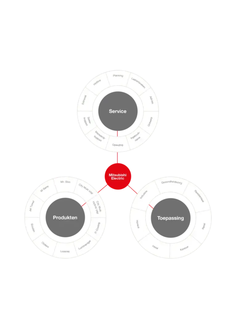 Figuur Mitsubishi Electric Services