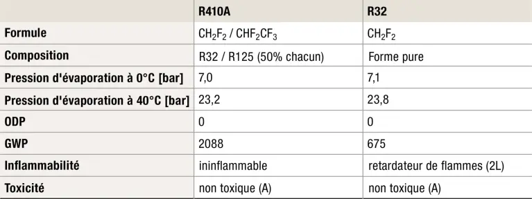 Tableau des différents points du fluide frigorigène RA10A