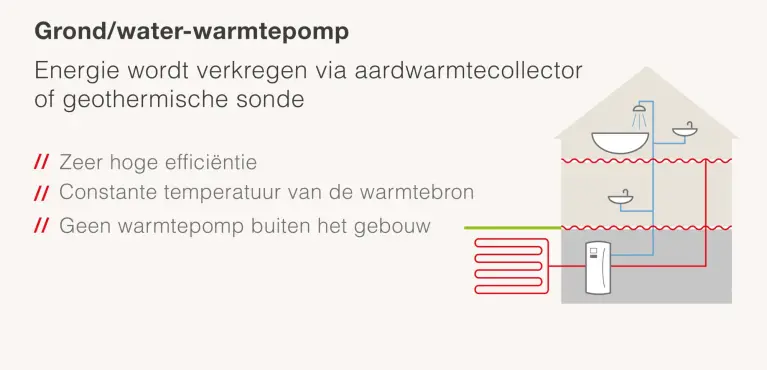 Illustratie van grond-water warmtepomp